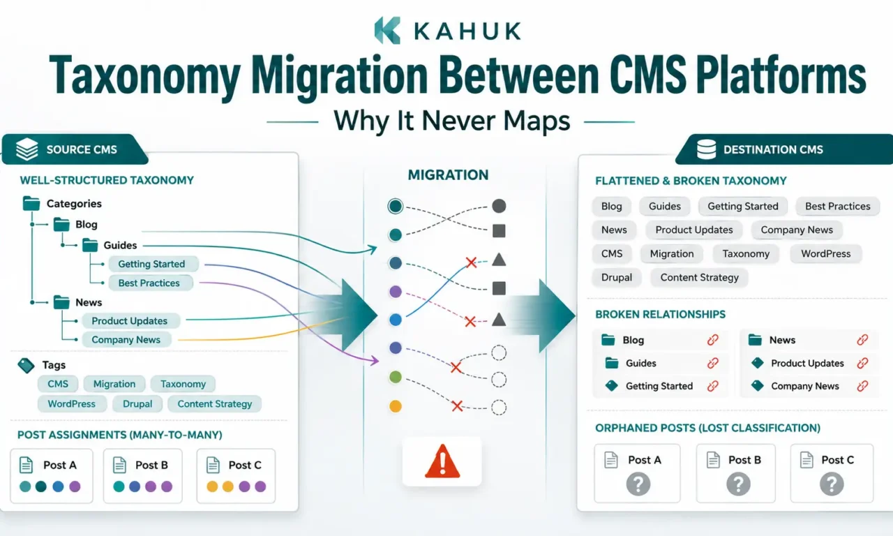 CMS taxonomy migration showing nested categories and tags becoming flattened terms with broken relationships and orphaned posts