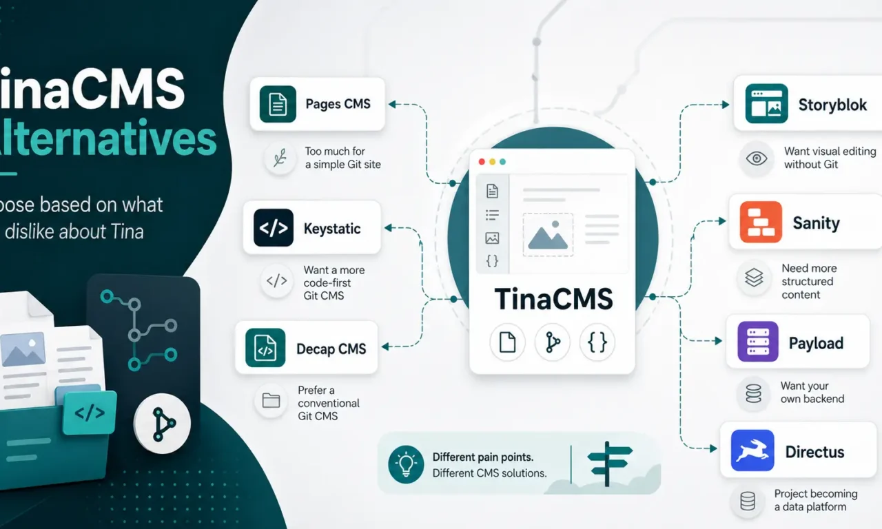 TinaCMS alternatives mapped to Pages CMS, Keystatic, Decap CMS, Storyblok, Sanity, Payload, and Directus based on different CMS needs.