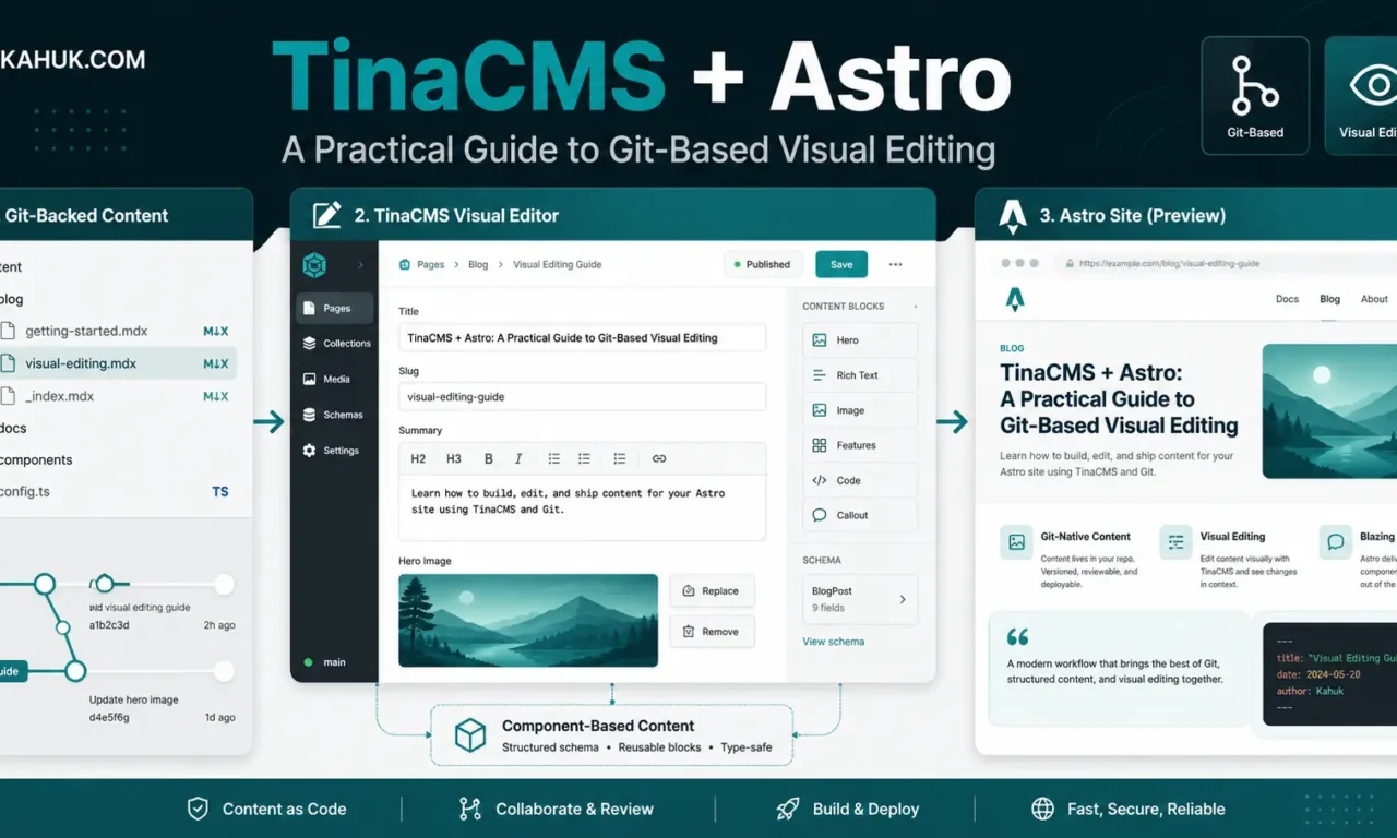 TinaCMS and Astro Git-based visual editing workflow with content files, CMS editor, and live site preview