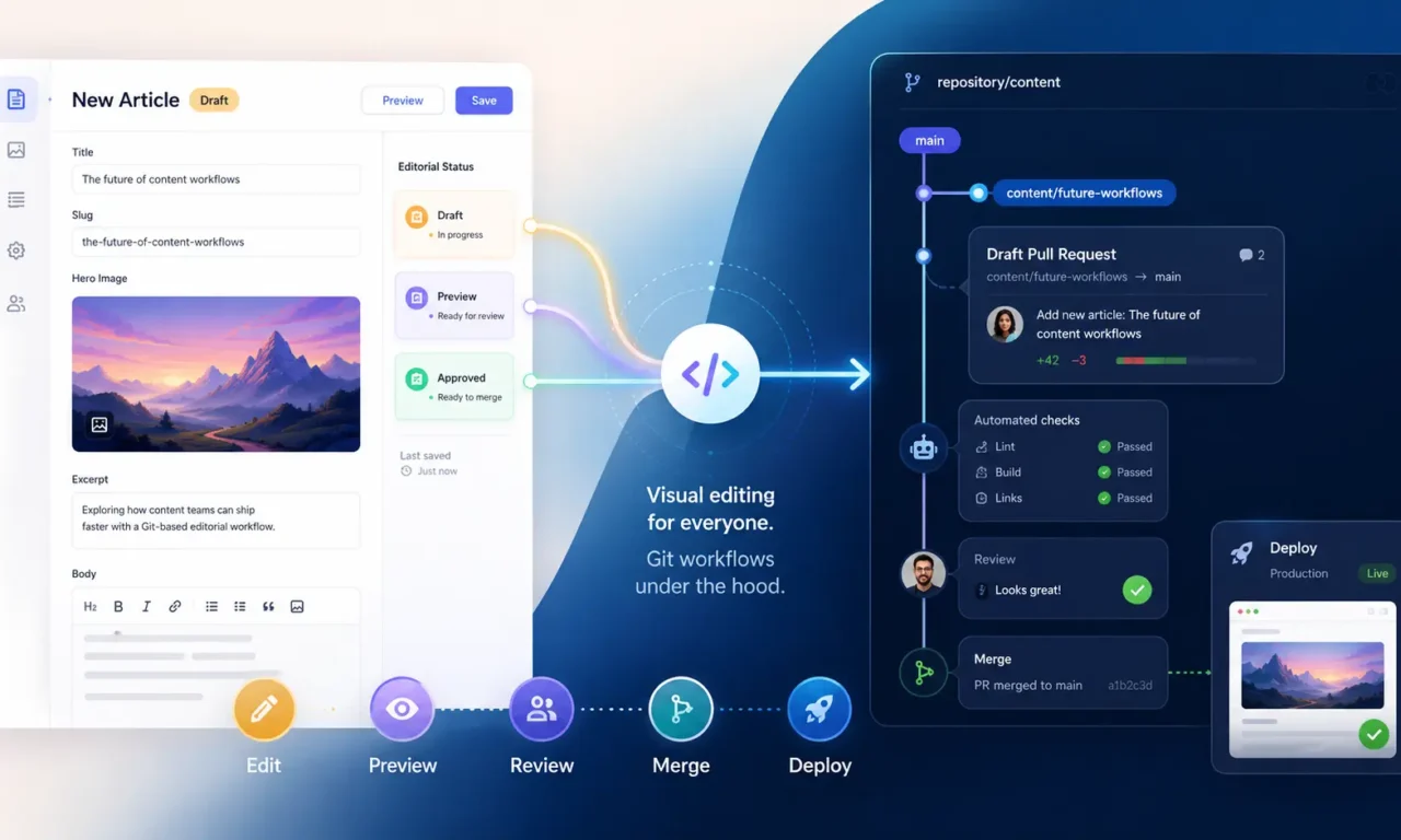 Visual content editing workflow connected to Git branches, pull request review, automated checks, merge, and deployment.